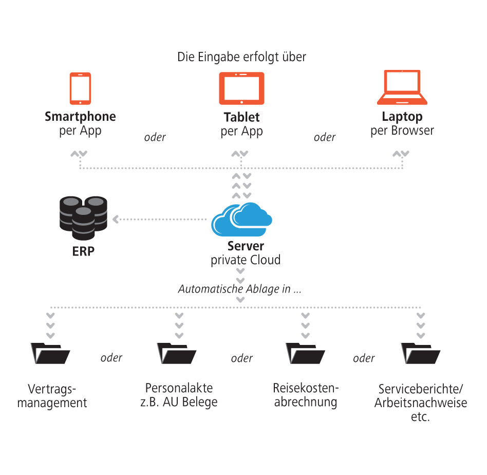 FLOWPEX Mobile